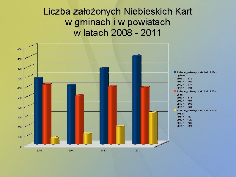 Liczba założonych Niebieskich Kart w gminach i w powiatach w latach 2008 - 2011