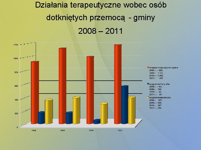 Działania terapeutyczne wobec osób dotkniętych przemocą - gminy 2008 – 2011 