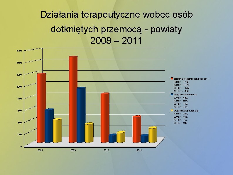 Działania terapeutyczne wobec osób dotkniętych przemocą - powiaty 2008 – 2011 