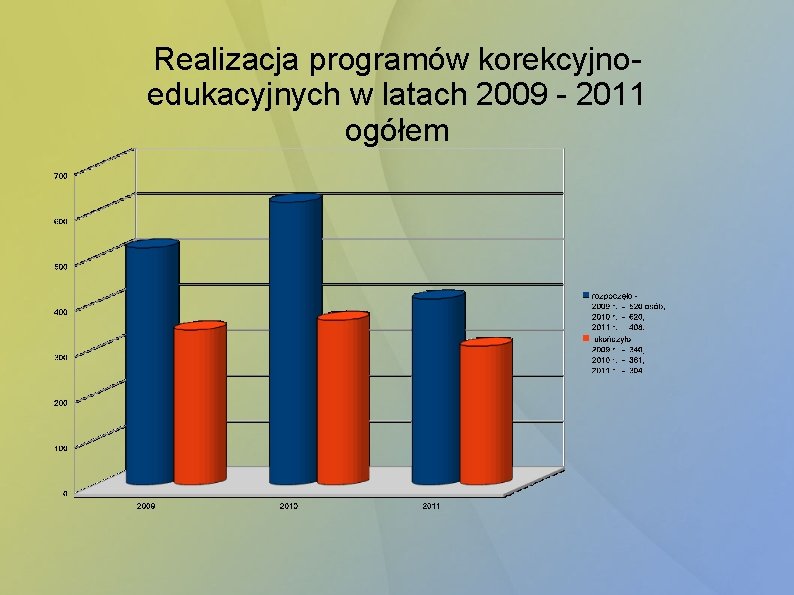 Realizacja programów korekcyjnoedukacyjnych w latach 2009 - 2011 ogółem 