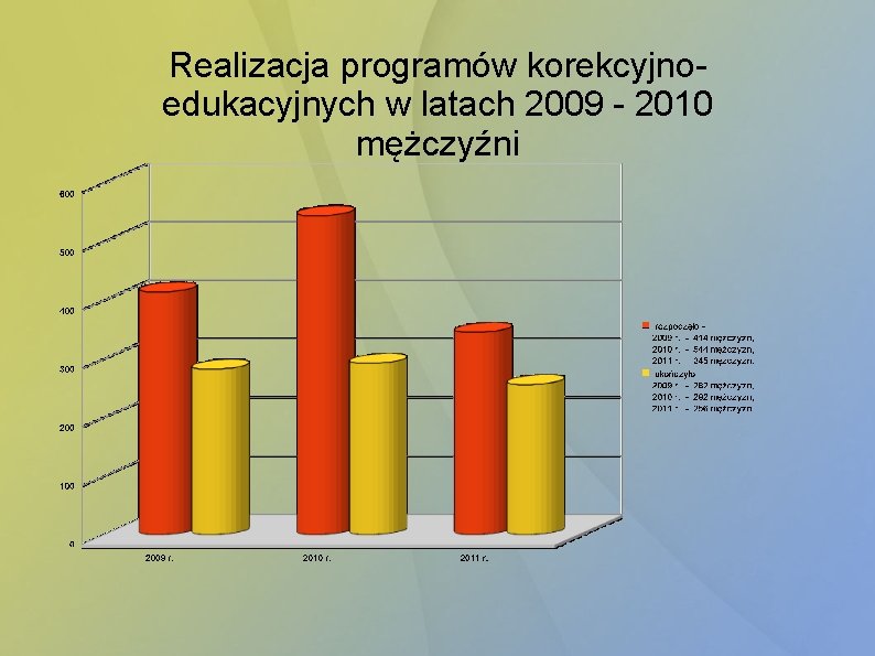 Realizacja programów korekcyjnoedukacyjnych w latach 2009 - 2010 mężczyźni 