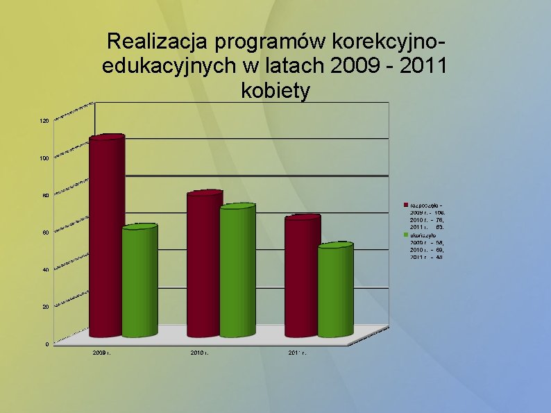 Realizacja programów korekcyjnoedukacyjnych w latach 2009 - 2011 kobiety 