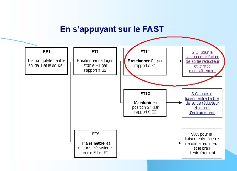 En s’appuyant sur le FAST 