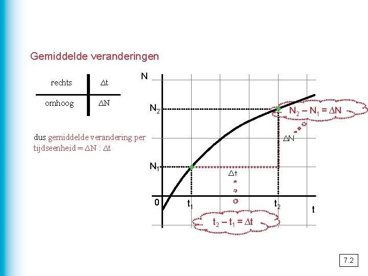 Gemiddelde veranderingen rechts ∆t omhoog ∆N N · N 2 dus gemiddelde verandering per