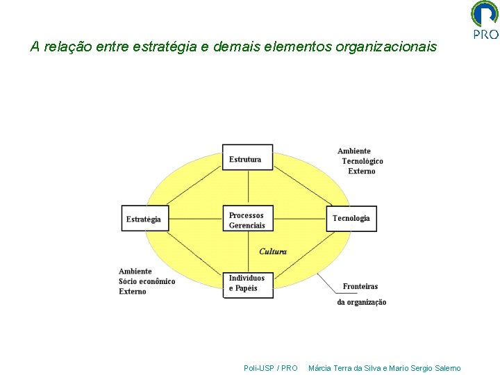 A relação entre estratégia e demais elementos organizacionais Poli-USP / PRO Márcia Terra da