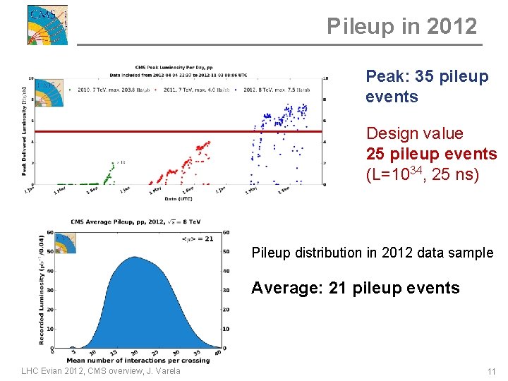 Pileup in 2012 Peak: 35 pileup events Design value 25 pileup events (L=1034, 25