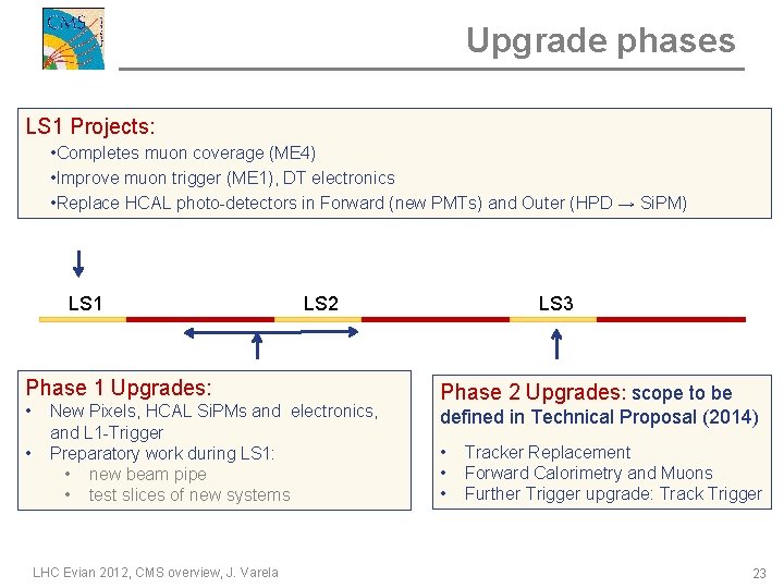 Upgrade phases LS 1 Projects: • Completes muon coverage (ME 4) • Improve muon