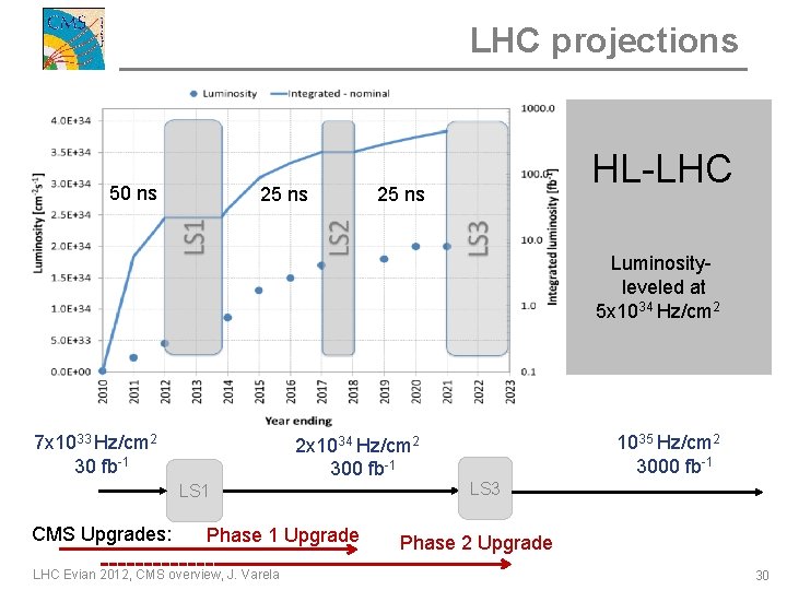 LHC projections 50 ns 25 ns HL-LHC 25 ns Luminosityleveled at 5 x 1034