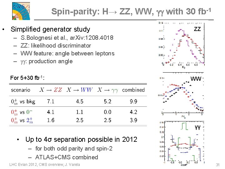 Spin-parity: H→ ZZ, WW, gg with 30 fb-1 • Simplified generator study – –