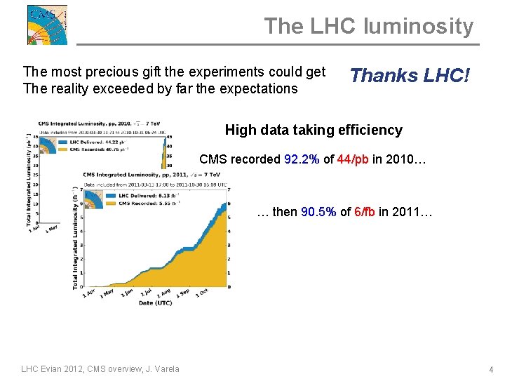 The LHC luminosity The most precious gift the experiments could get The reality exceeded