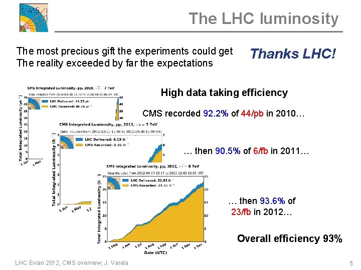 The LHC luminosity The most precious gift the experiments could get The reality exceeded