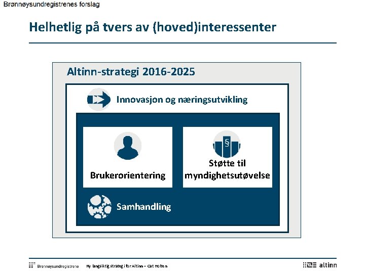 Helhetlig på tvers av (hoved)interessenter Altinn-strategi 2016 -2025 Innovasjon og næringsutvikling Brukerorientering Samhandling Ny