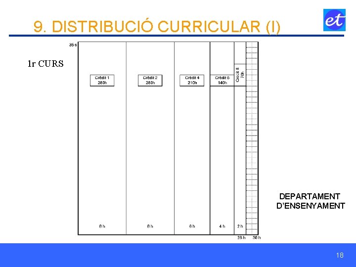 9. DISTRIBUCIÓ CURRICULAR (I) 1 r CURS DEPARTAMENT D’ENSENYAMENT 18 