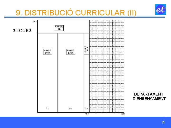 9. DISTRIBUCIÓ CURRICULAR (II) 2 n CURS DEPARTAMENT D’ENSENYAMENT 19 