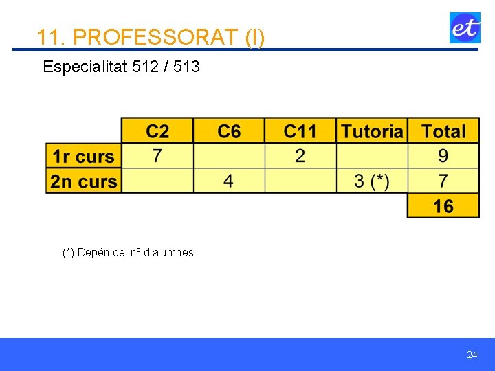 11. PROFESSORAT (I) Especialitat 512 / 513 (*) Depén del nº d’alumnes 24 