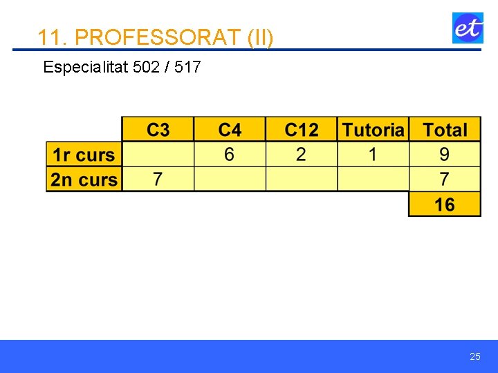 11. PROFESSORAT (II) Especialitat 502 / 517 25 