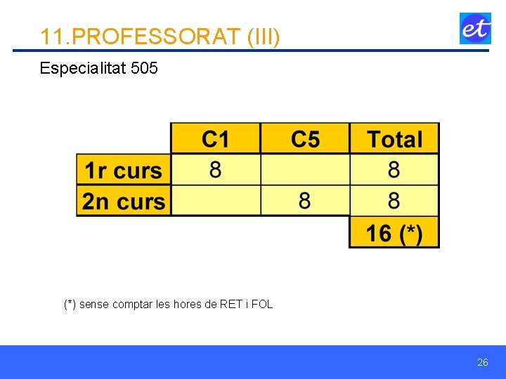 11. PROFESSORAT (III) Especialitat 505 (*) sense comptar les hores de RET i FOL