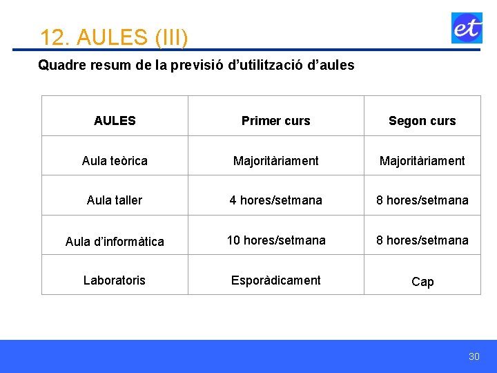 12. AULES (III) Quadre resum de la previsió d’utilització d’aules AULES Primer curs Segon