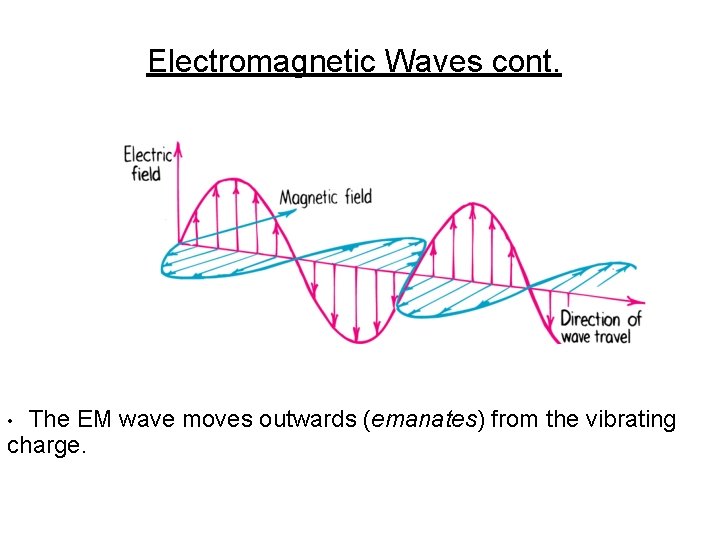 Electromagnetic Waves cont. The EM wave moves outwards (emanates) from the vibrating charge. •