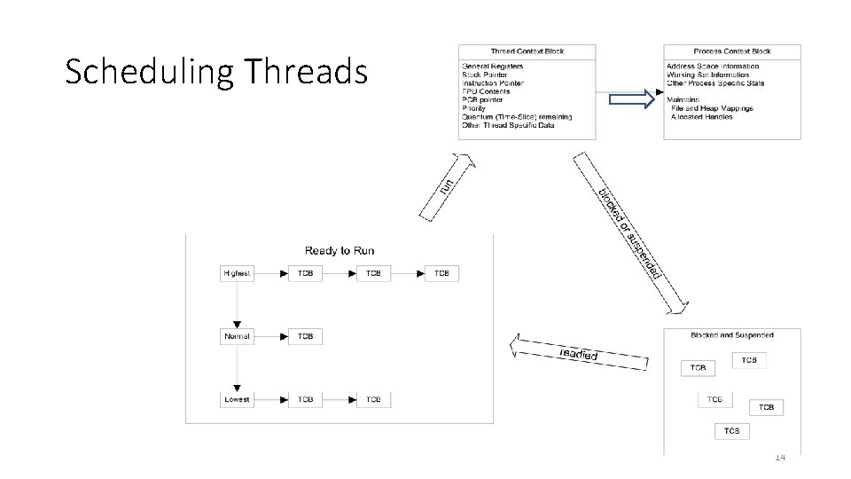 Scheduling Threads 14 Scheduling Threads 14