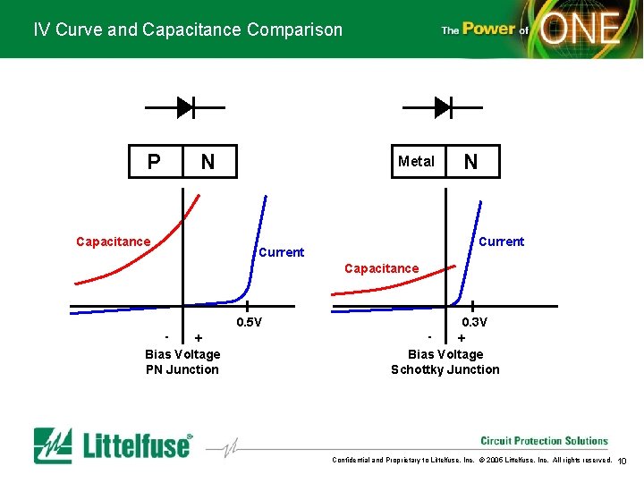 IV Curve and Capacitance Comparison P N Capacitance Metal N Current Capacitance 0. 5