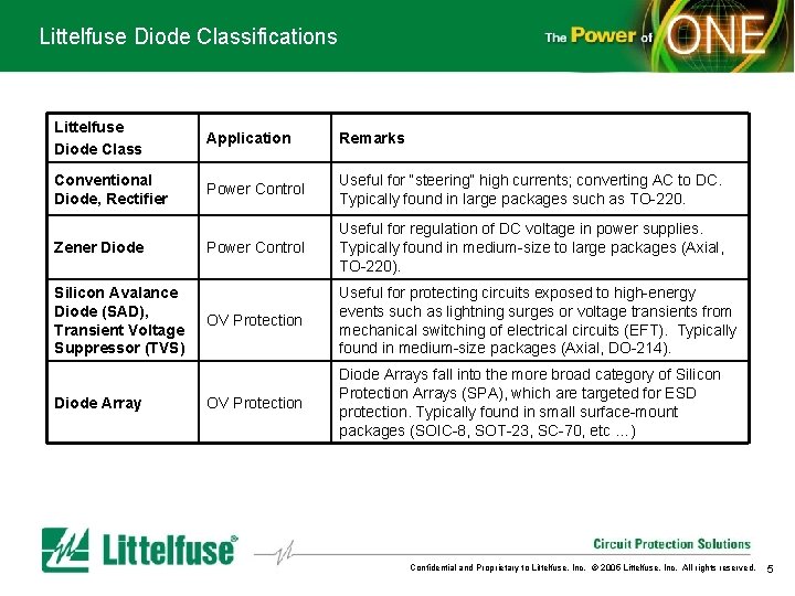 Littelfuse Diode Classifications Littelfuse Diode Class Application Remarks Conventional Diode, Rectifier Power Control Useful