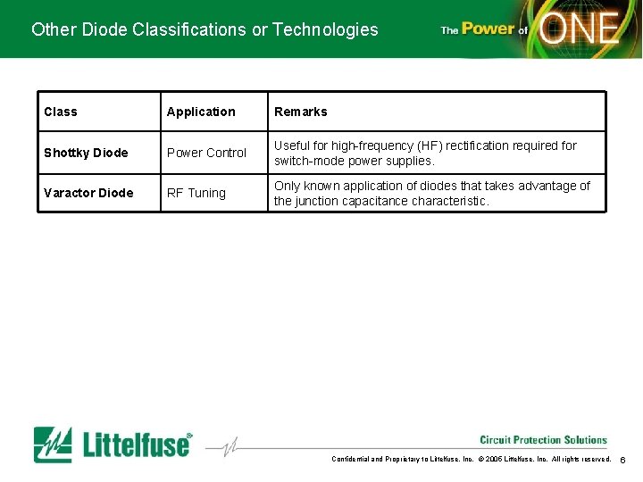 Other Diode Classifications or Technologies Class Application Remarks Shottky Diode Power Control Useful for