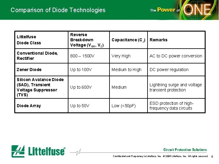 Comparison of Diode Technologies Littelfuse Diode Class Reverse Breakdown Voltage (VBR, VZ) Capacitance (CJ)