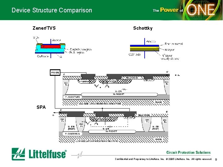 Device Structure Comparison Zener/TVS Schottky SPA Confidential and Proprietary to Littelfuse, Inc. © 2005