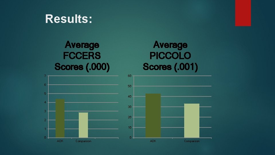 Results: Average FCCERS Scores (. 000) 7 Average PICCOLO Scores (. 001) 60 6