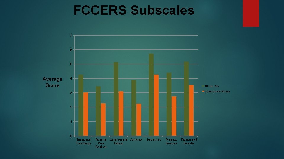 FCCERS Subscales 7 6 5 Average Score 4 All Our Kin Comparison Group 3