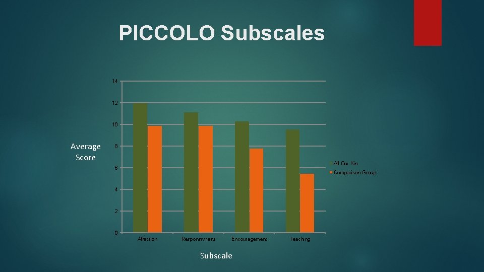 PICCOLO Subscales 14 12 10 Average Score 8 All Our Kin 6 Comparison Group