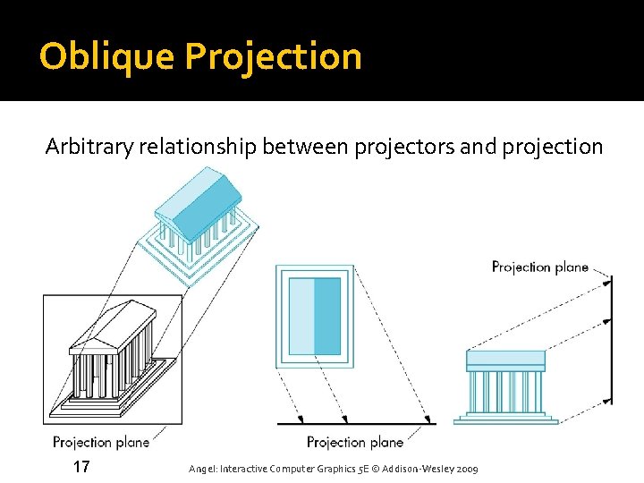 Oblique Projection Arbitrary relationship between projectors and projection plane 17 Angel: Interactive Computer Graphics