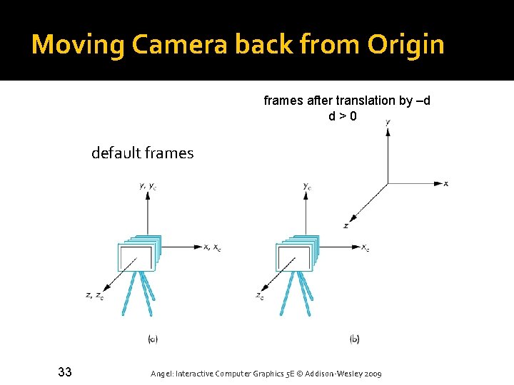 Moving Camera back from Origin frames after translation by –d d > 0 default