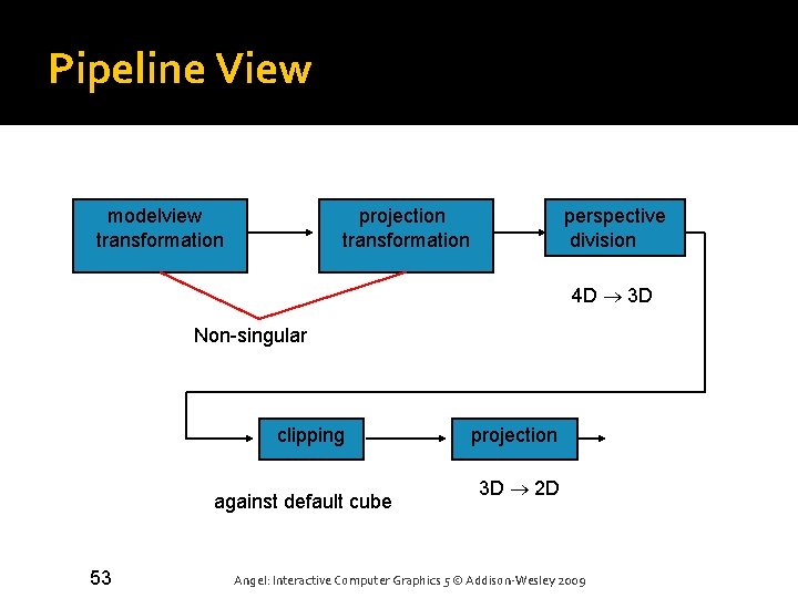 Pipeline View modelview transformation projection transformation perspective division 4 D 3 D Non-singular clipping
