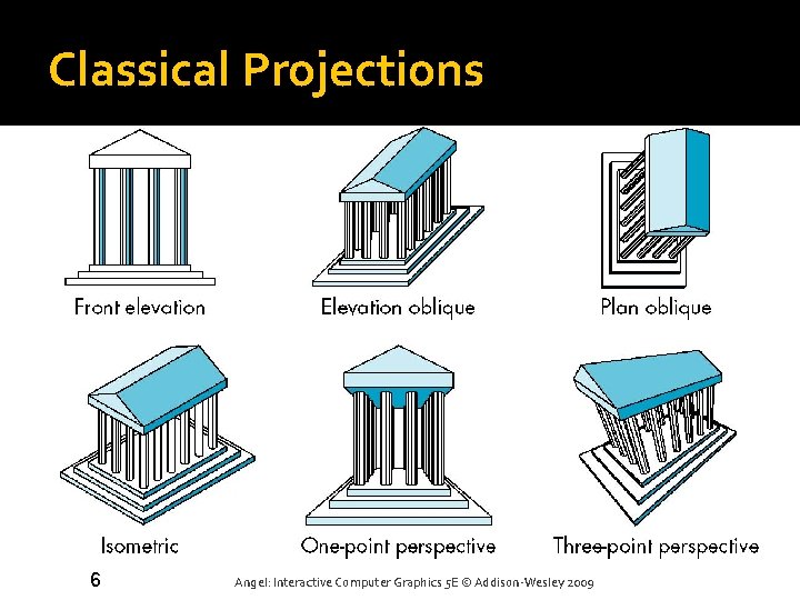 Classical Projections 6 Angel: Interactive Computer Graphics 5 E © Addison-Wesley 2009 