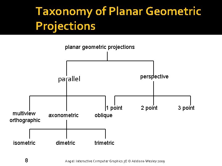 Taxonomy of Planar Geometric Projections planar geometric projections perspective parallel multiview orthographic isometric 8