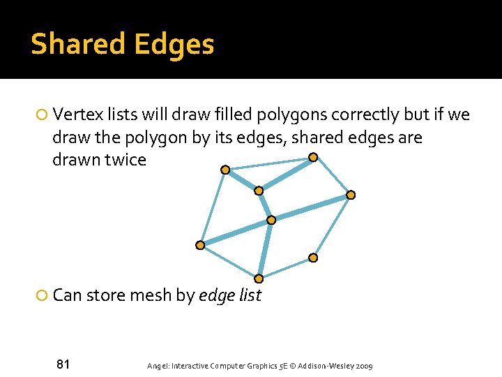 Shared Edges Vertex lists will draw filled polygons correctly but if we draw the