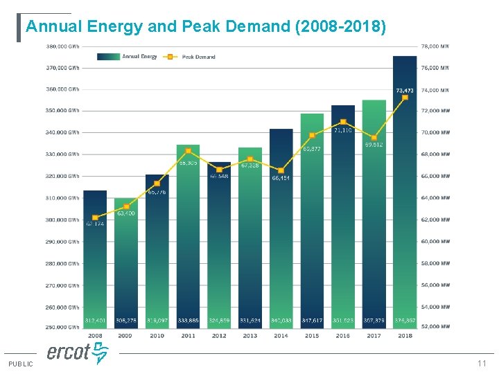 Annual Energy and Peak Demand (2008 -2018) PUBLIC 11 