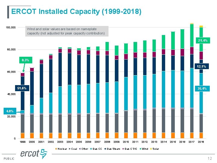 ERCOT Installed Capacity (1999 -2018) 100, 000 Wind and solar values are based on