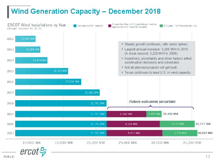Wind Generation Capacity – December 2018 • Steady growth continues, with some spikes. •
