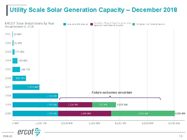 Utility Scale Solar Generation Capacity – December 2018 Future outcomes uncertain PUBLIC 14 