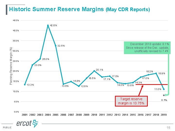 Historic Summer Reserve Margins (May CDR Reports) 45. 0% 42. 6% 40. 0% Planning
