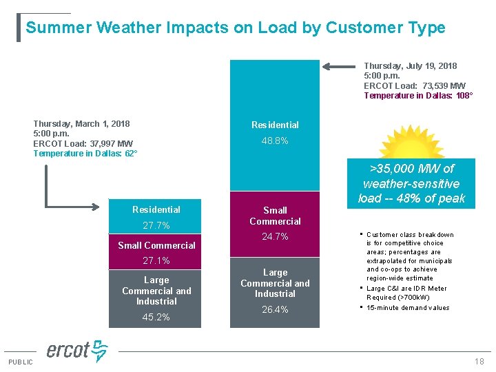 Summer Weather Impacts on Load by Customer Type Thursday, July 19, 2018 5: 00