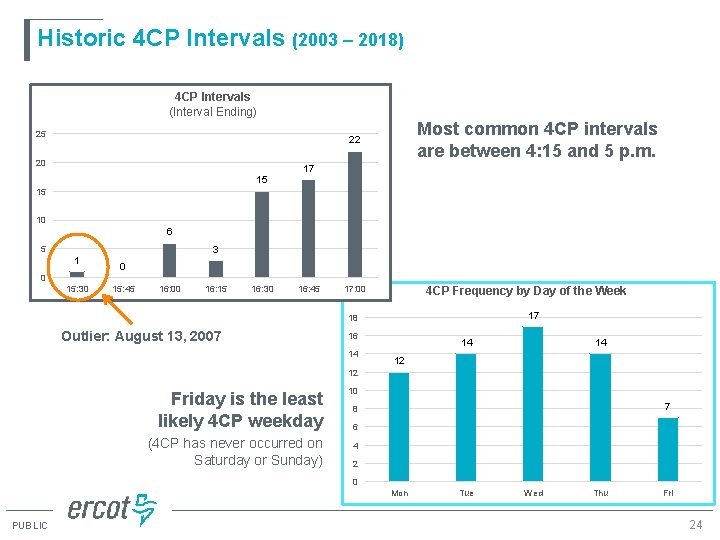 Historic 4 CP Intervals (2003 – 2018) 4 CP Intervals (Interval Ending) 25 Most