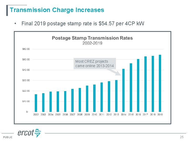Transmission Charge Increases • Final 2019 postage stamp rate is $54. 57 per 4