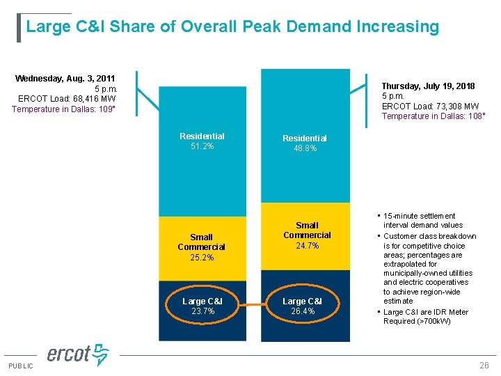 Large C&I Share of Overall Peak Demand Increasing Wednesday, Aug. 3, 2011 5 p.