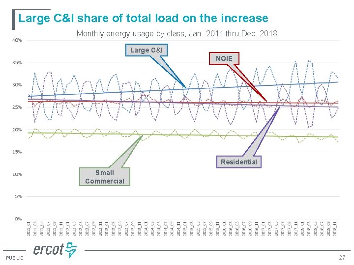 Large C&I share of total load on the increase Monthly energy usage by class,