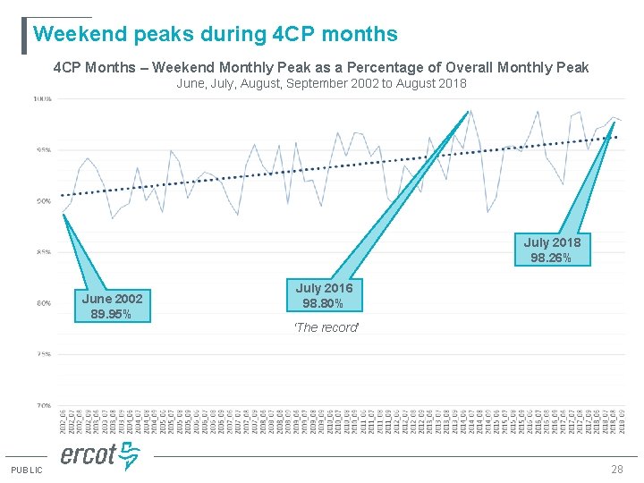Weekend peaks during 4 CP months 4 CP Months – Weekend Monthly Peak as