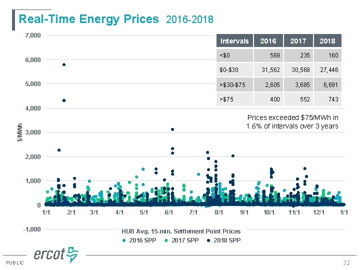 Real-Time Energy Prices 2016 -2018 7, 000 Intervals <$0 6, 000 $0 -$30 5,